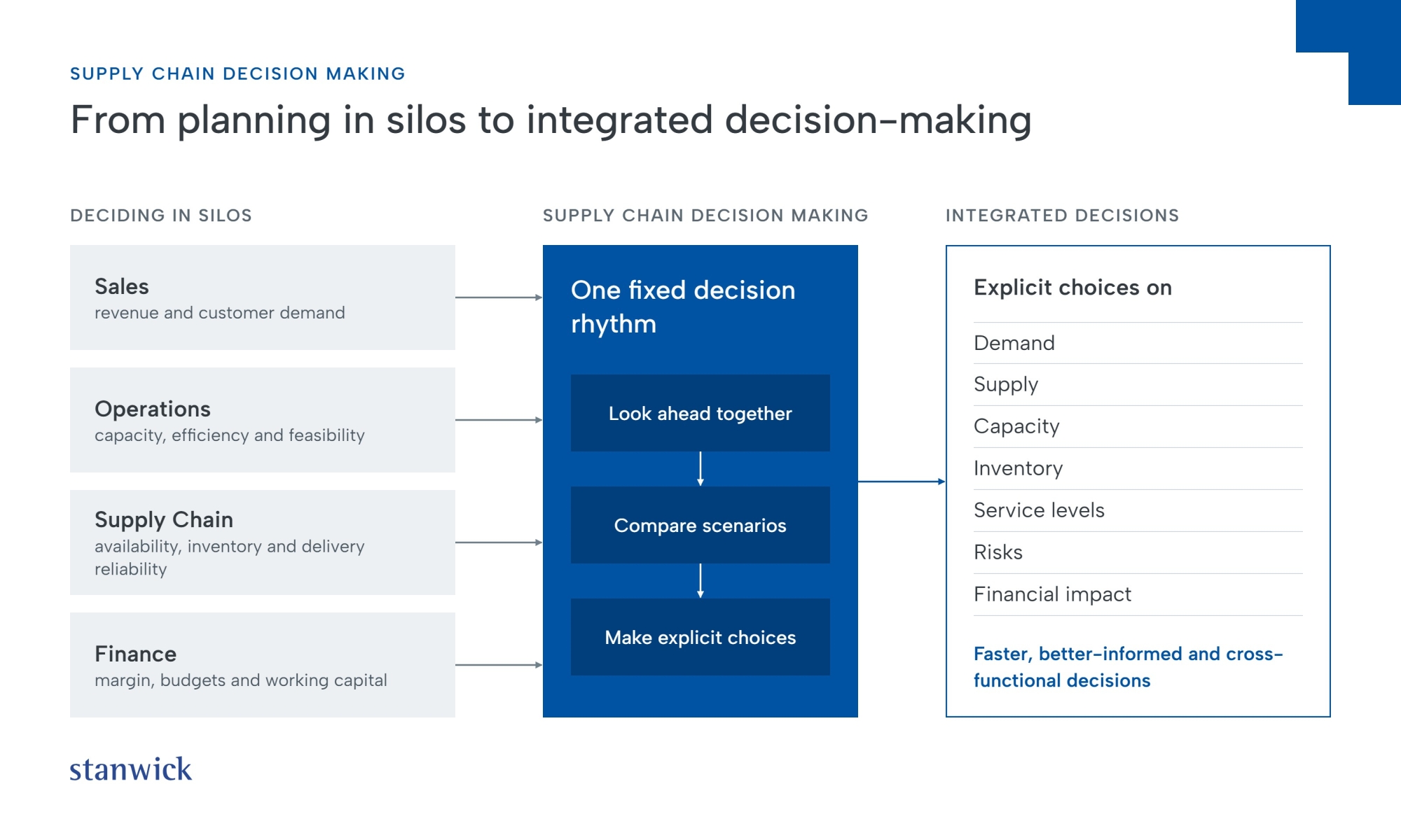 From silos to integrated decision-making