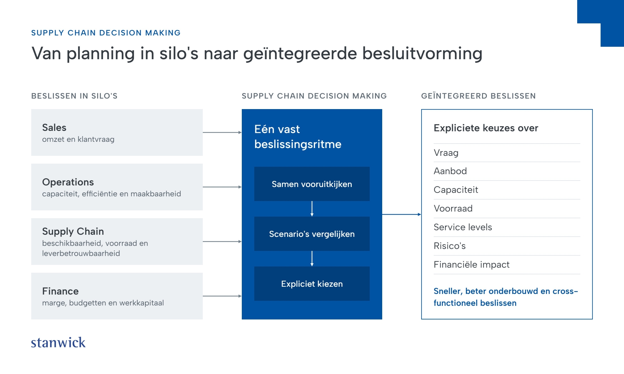 Van planning in silo’s naar geïntegreerde besluitvorming