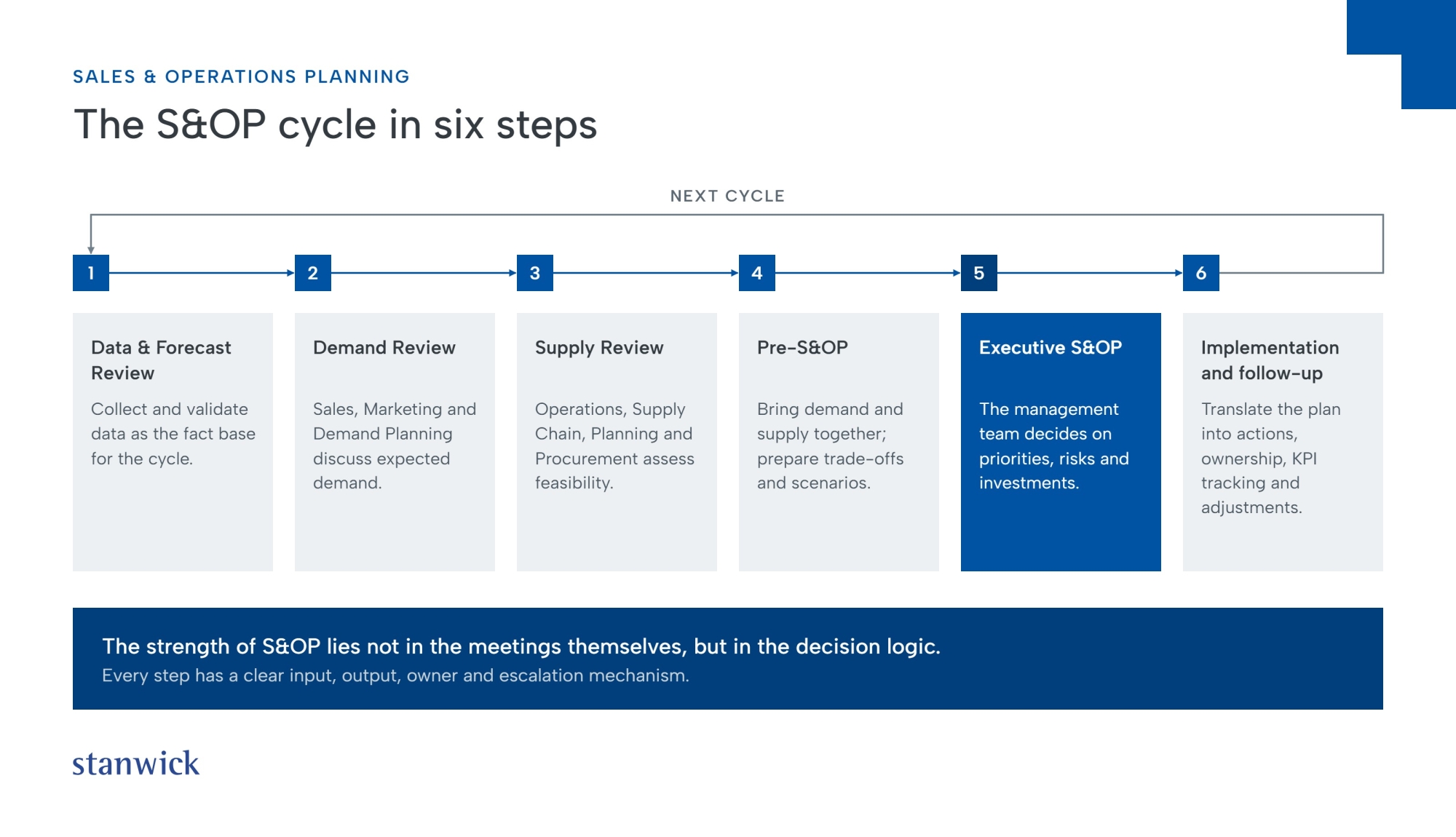 The S&OP cycle in 6 steps