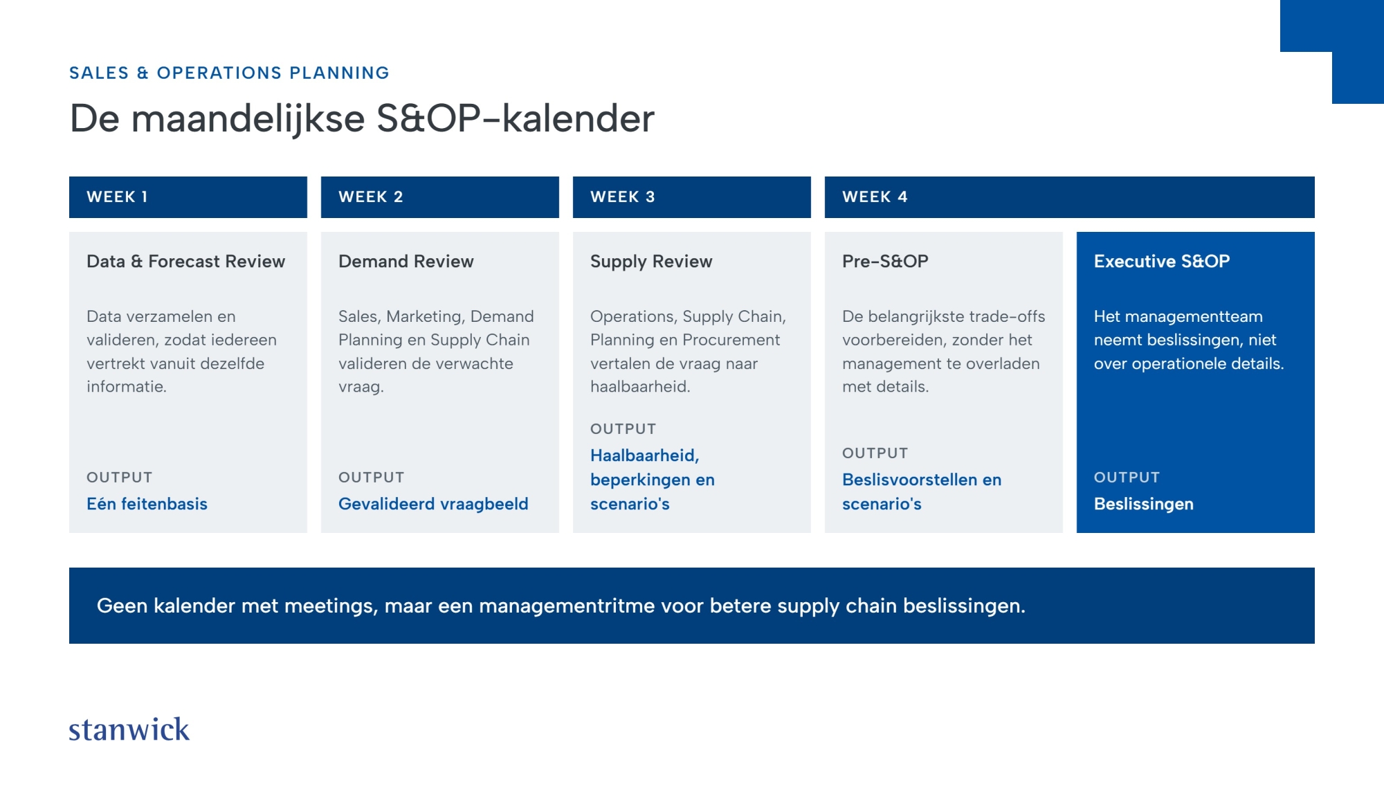 De maandelijkse S&OP-kalender