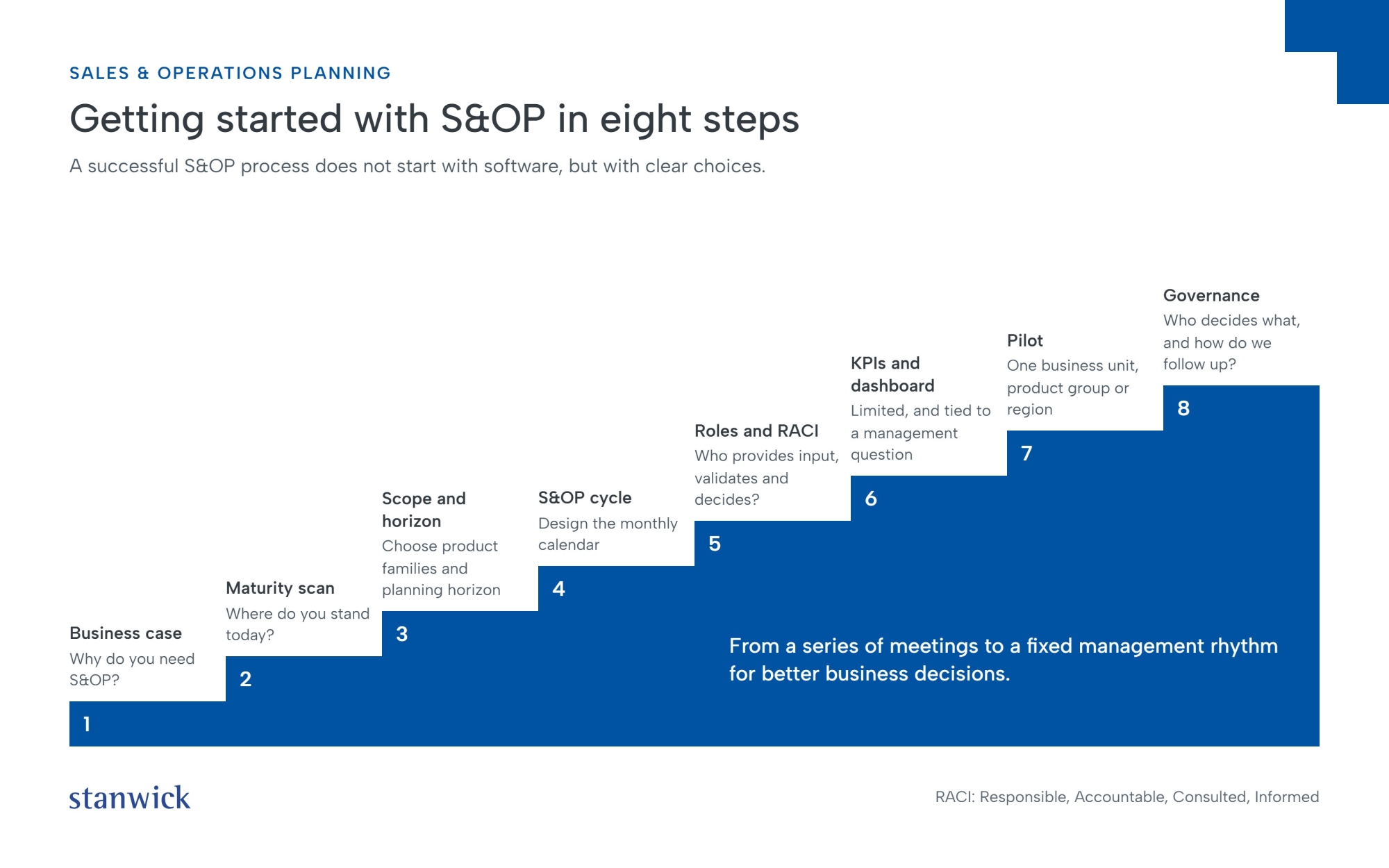 Getting started with S&OP in 8 steps