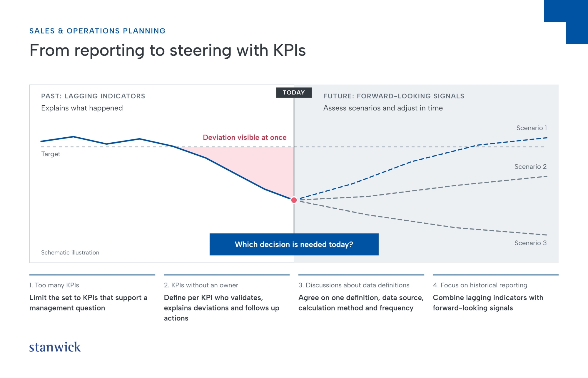 From reporting to steering with KPIs