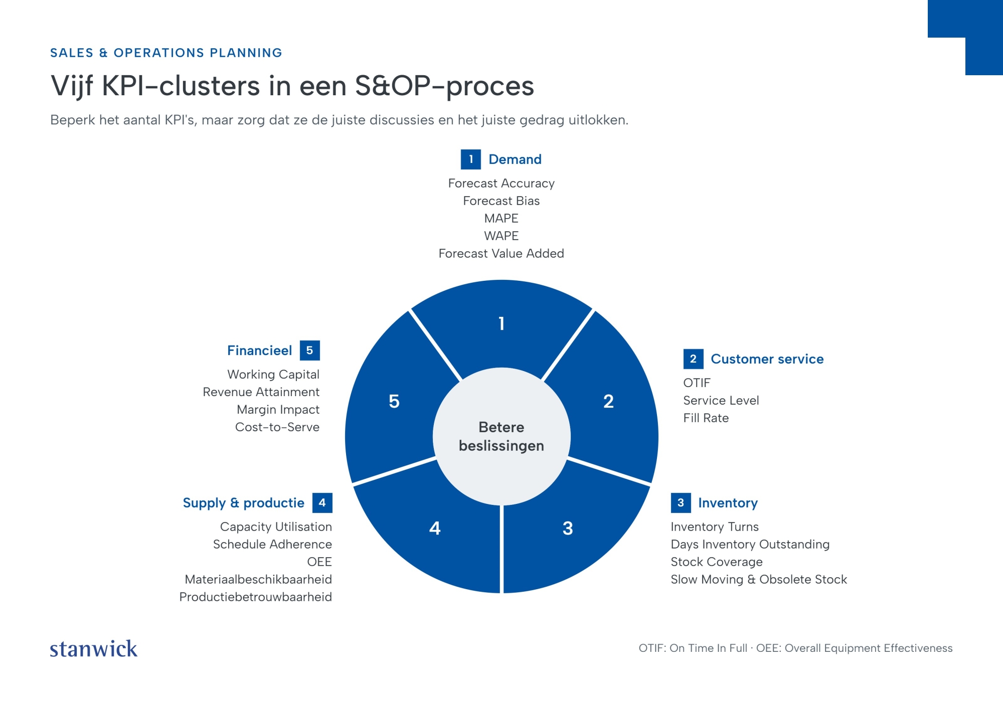 5 KPI-clusters in een S&OP-proces