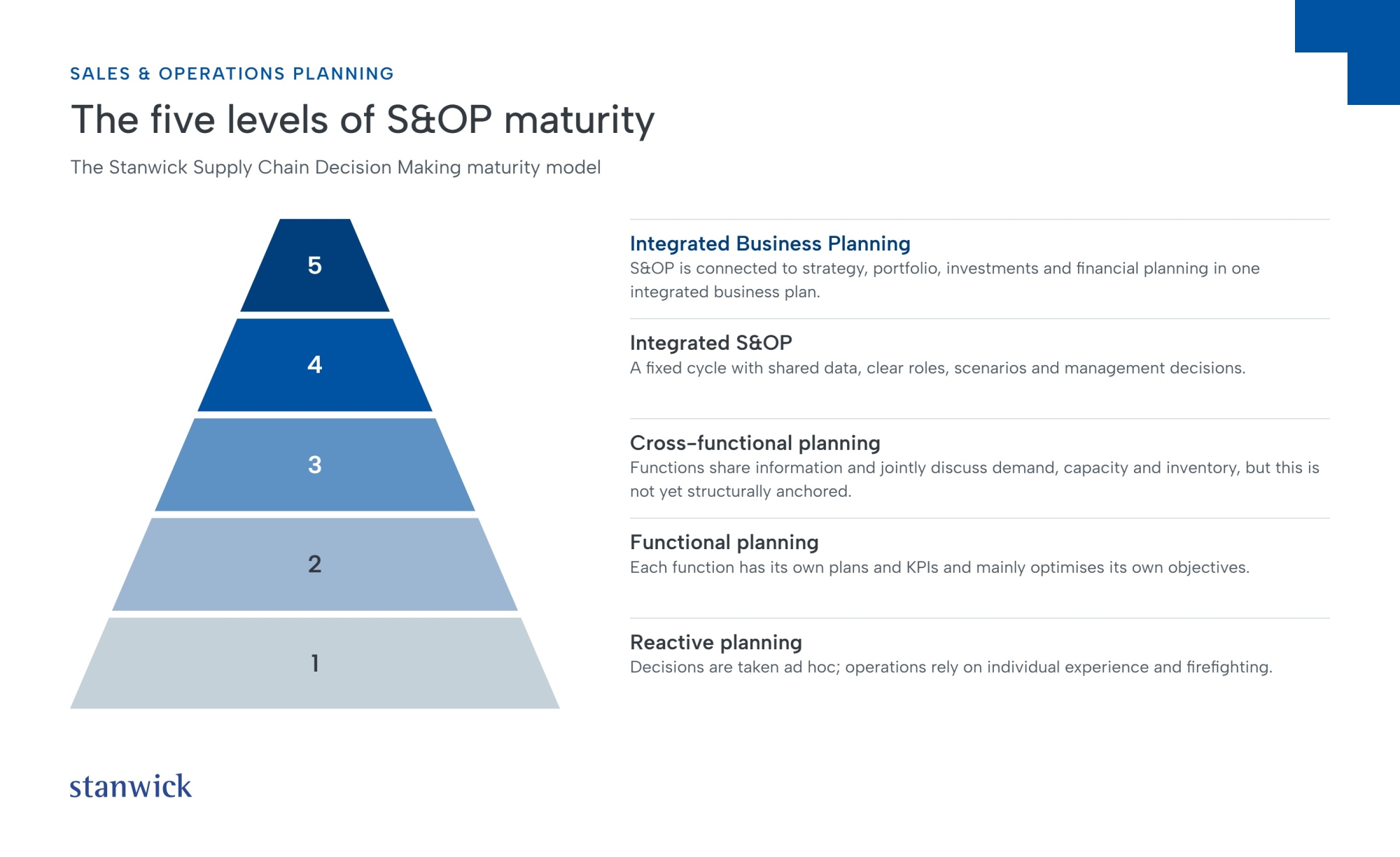 5 levels of S&OP maturity