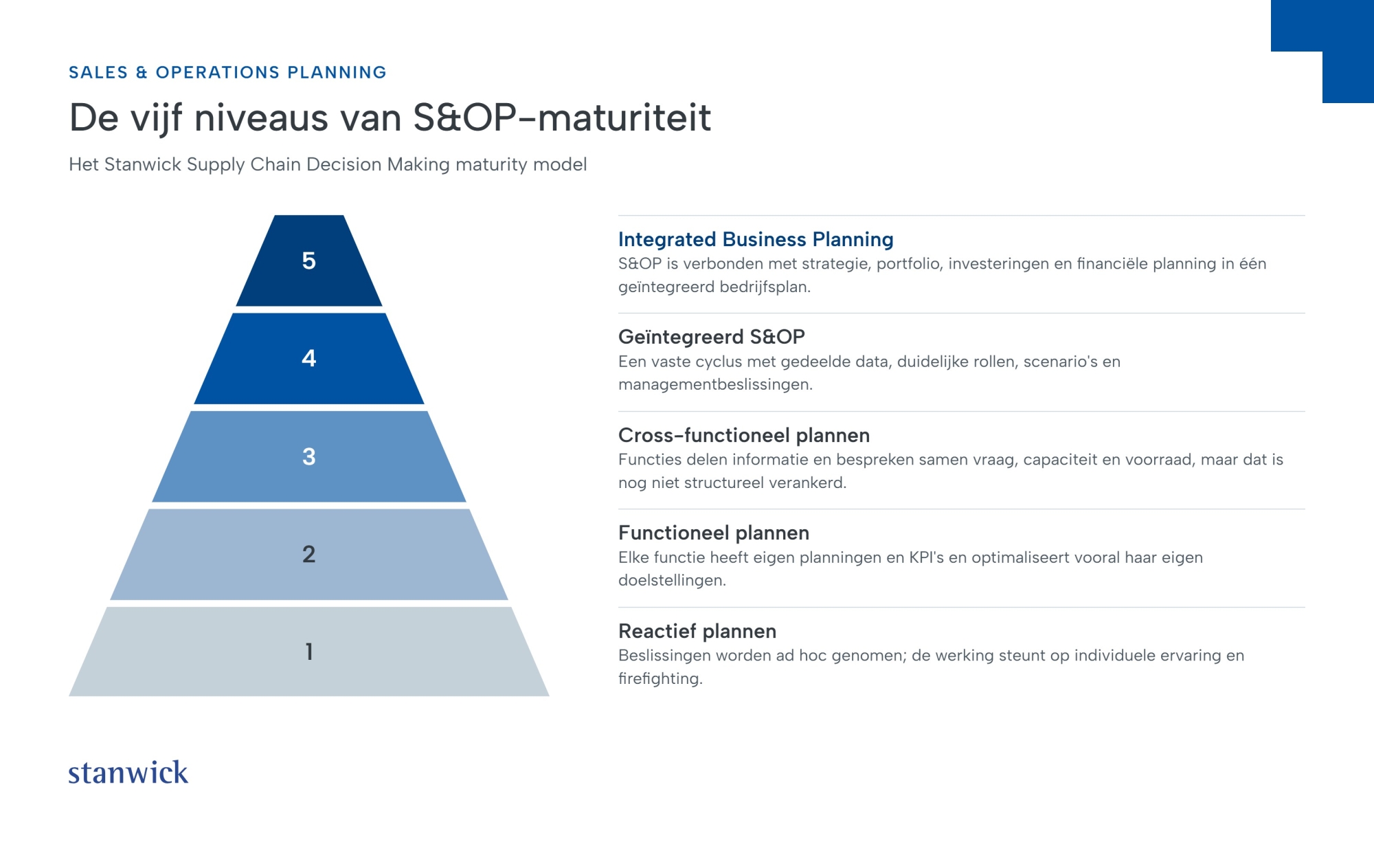 5 niveaus van S&OP-maturiteit