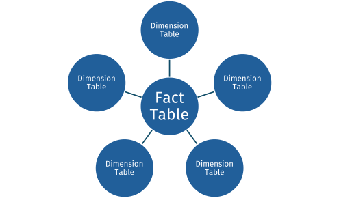 Fact table
