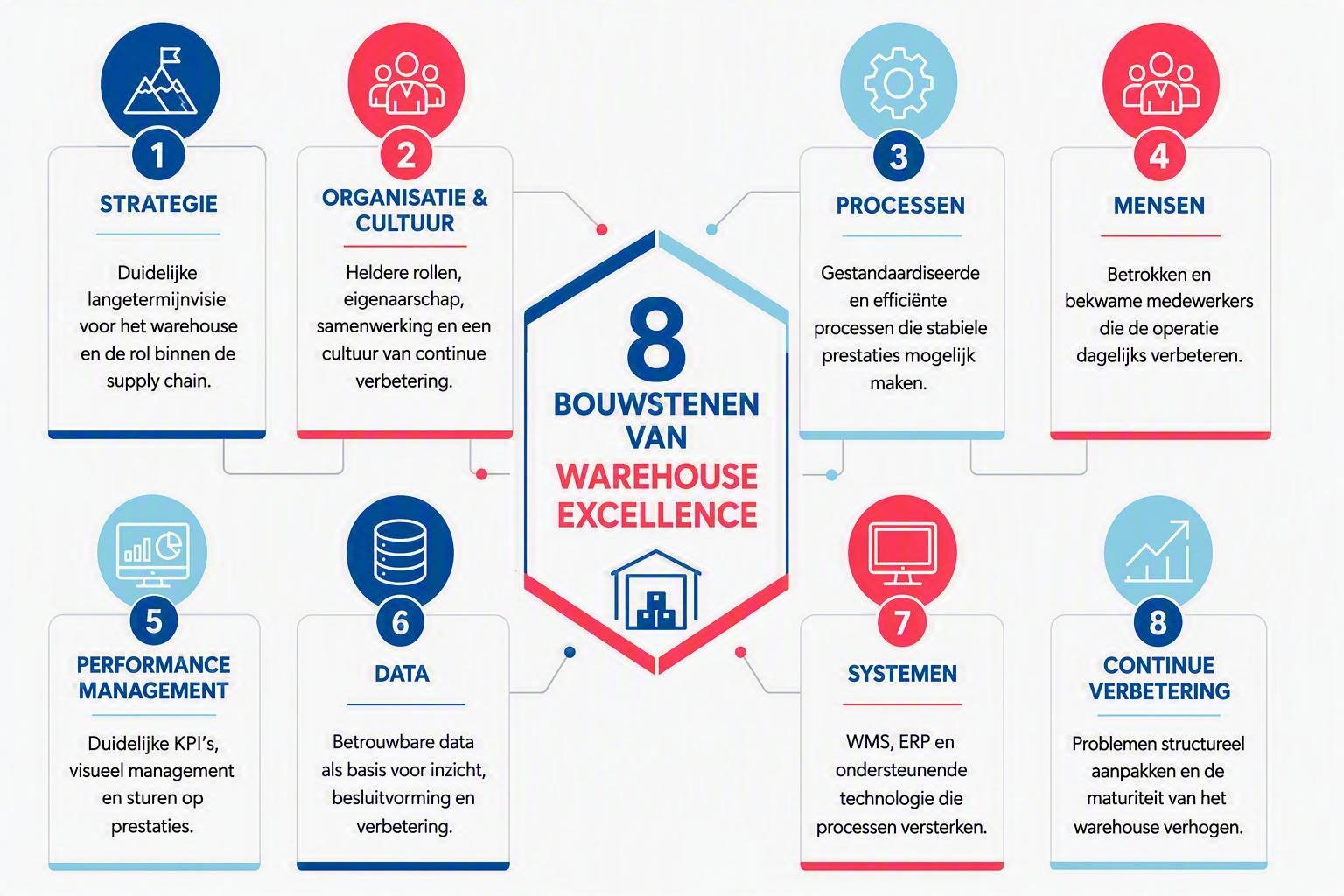8 bouwstenen