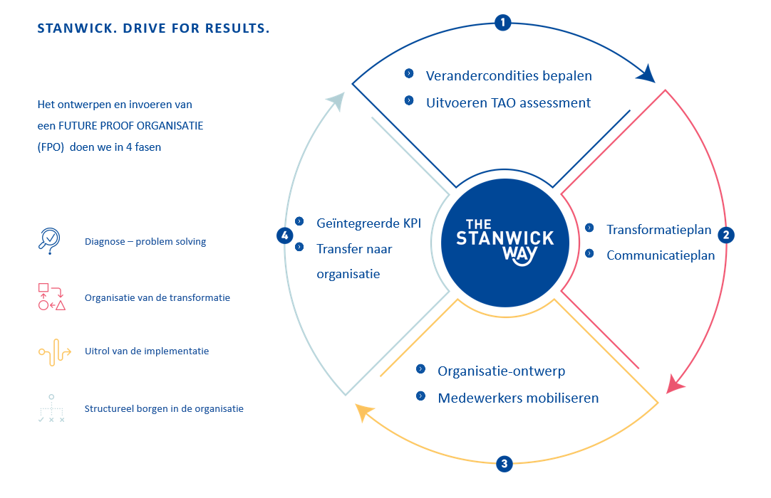 Future Proof Roadmap