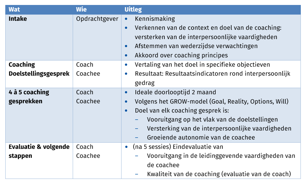 Indivudele coaching remote aanpak