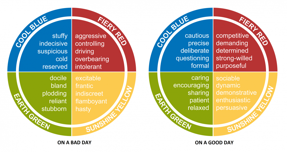 4 kleuren persoonlijkheid