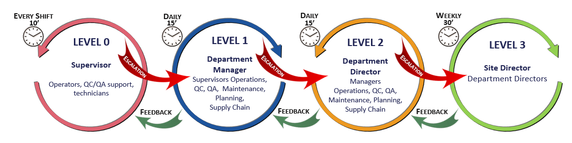 Obeya escalation feedback flow example Stanwick visual