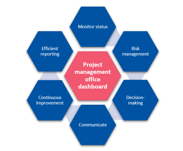 Stanwick project management office dashboard