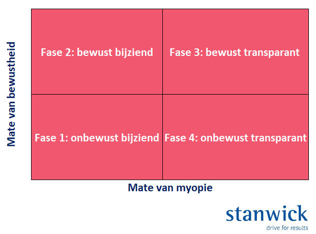 Stanwick - Myopie in organisaties