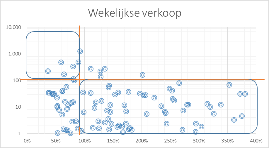 Supply Chain management  - complexiteit