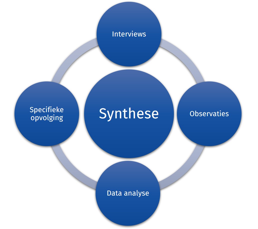 Synthese