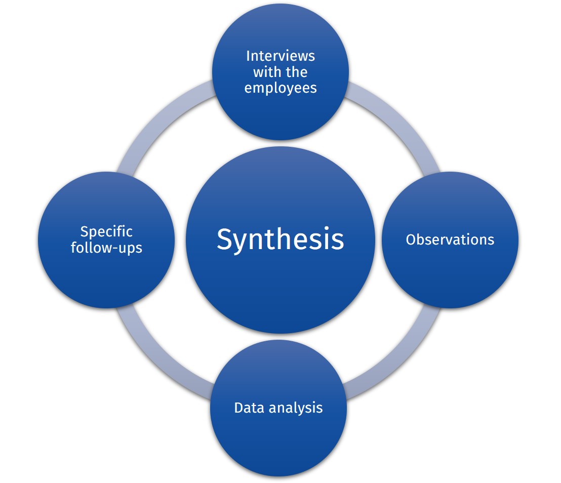 Synthesis