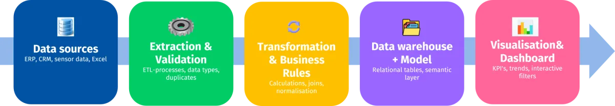 Dashboarding best practice stanwick Dashboarding best practice stanwick