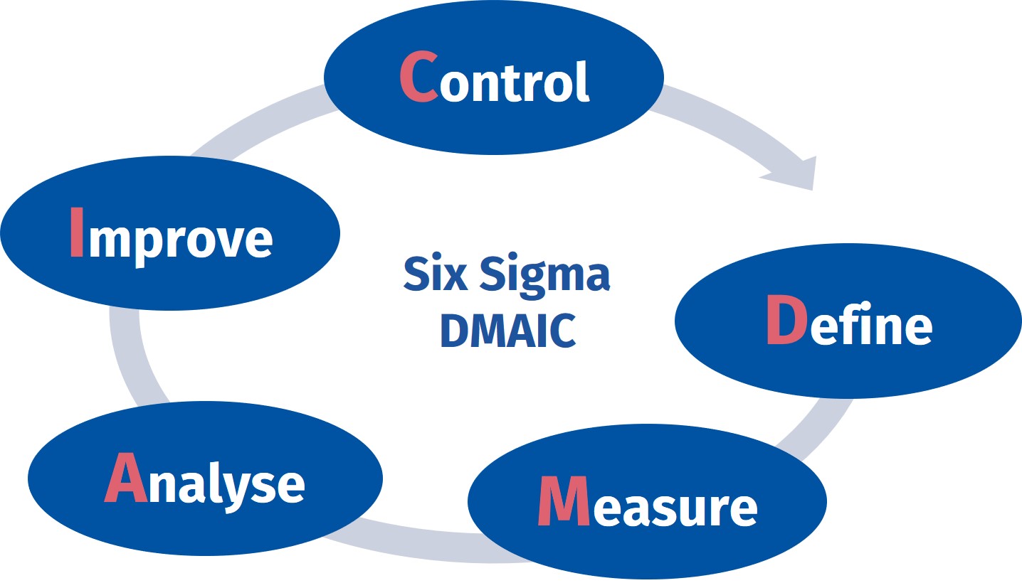 Process Improvement DMAIC