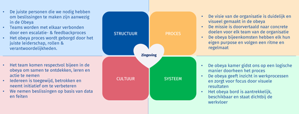 Obeya performance management overview Stanwick