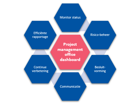 Project Management Office Dashboard - voordelen