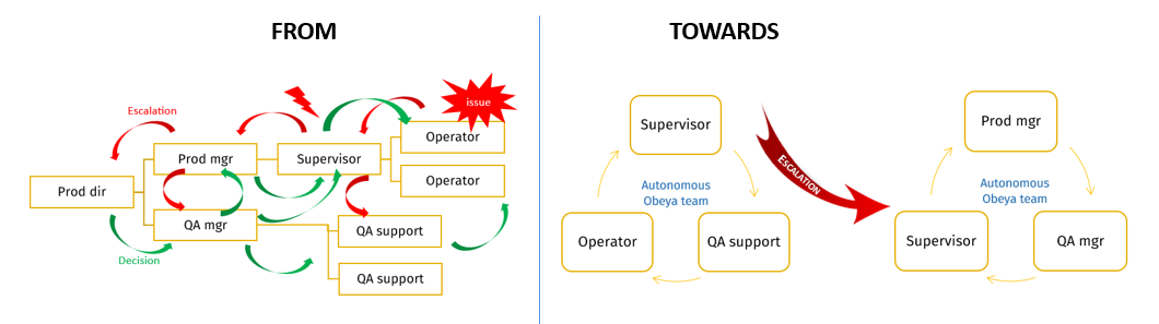 Team structure obeya example Stanwick visual
