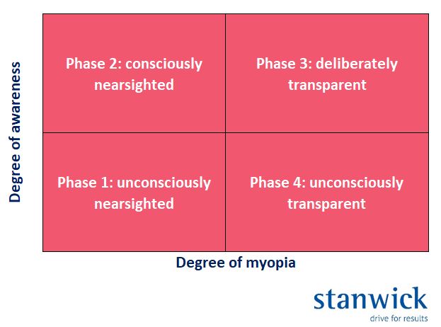 Myopia in organisations